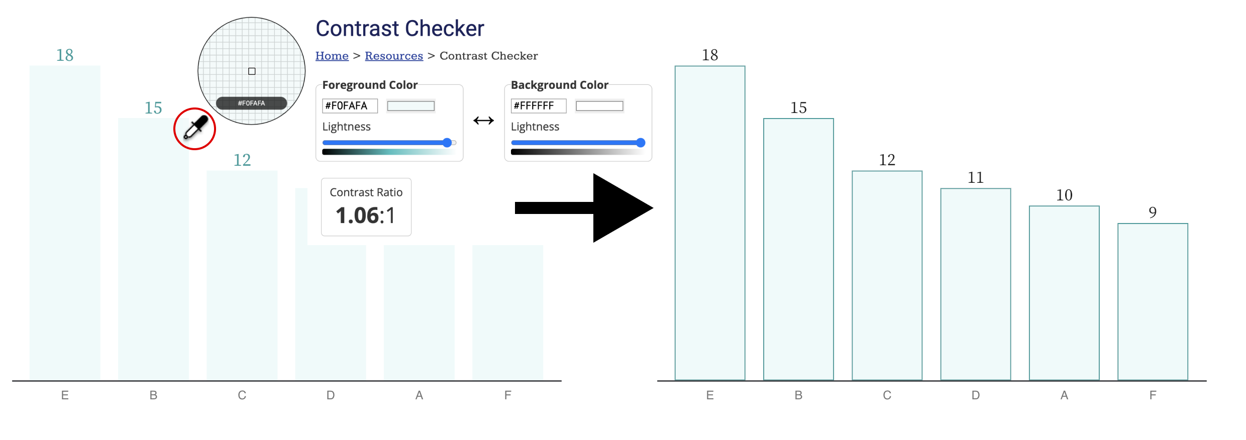 A dropper tool is testing the contrast of a chart and then a new chart is shown with borders that pass contrast requirements.